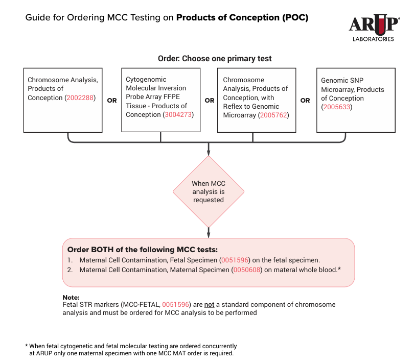 Guide for Ordering MCC Testing on Products of Conception (POC)  
